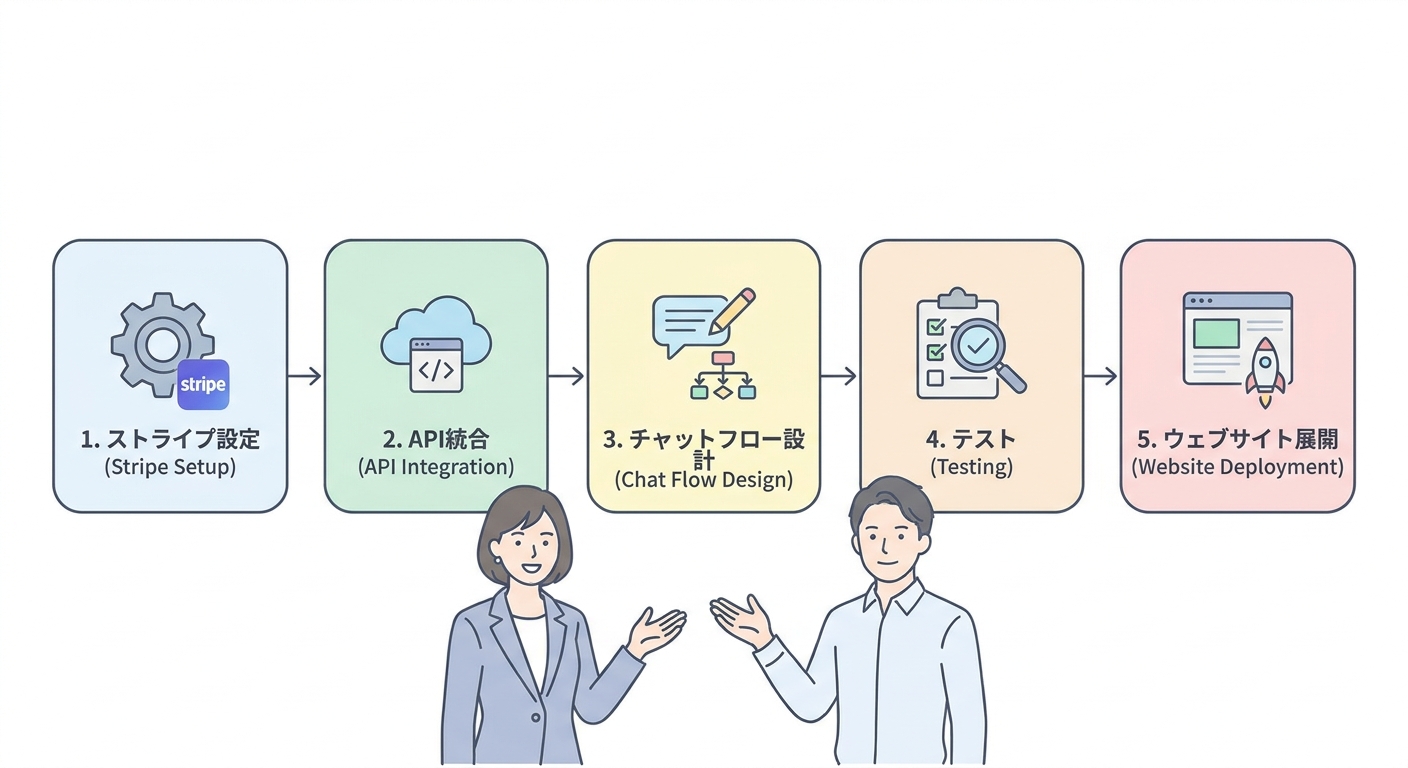 A structured workflow diagram illustrating the 5-step implementation process of chat payment: Stripe Setup, API Integrat