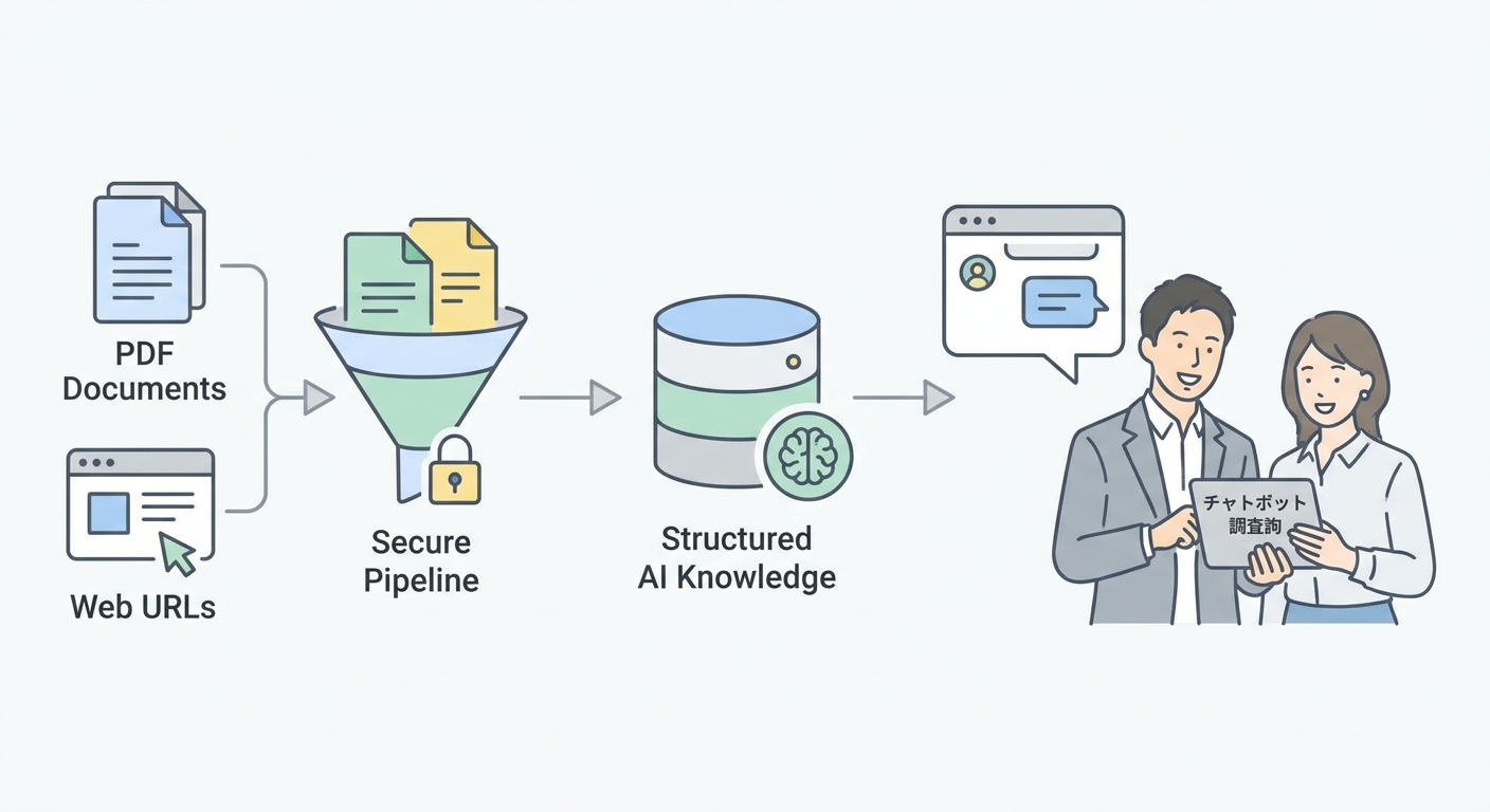 Diagram visual showing a secure RAG vector pipeline where PDF documents and web URLs transform into structured AI knowle
