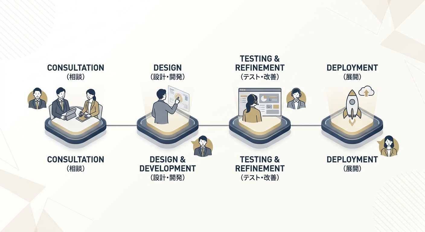 A timeline concept showing the process from consultation to deployment of an AI app, glowing digital nodes, modern UI/UX