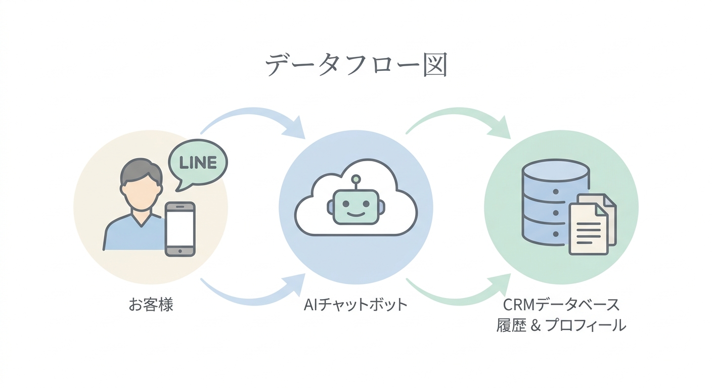 A diagram showing the flow of data between a customer using LINE on their phone, an AI chatbot processing the query, and