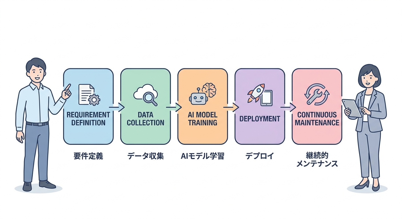 A colorful and clear flow chart showing the 5 steps of AI application development, from requirement definition to contin